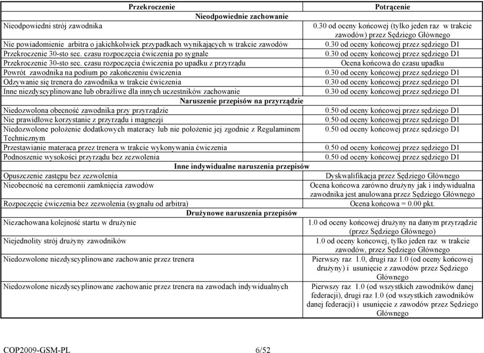 30 od oceny ko$cowej przez s"dziego D1 Przekroczenie 30-sto sec. czasu rozpocz"cia 'wiczenia po sygnale 0.30 od oceny ko$cowej przez s"dziego D1 Przekroczenie 30-sto sec. czasu rozpocz"cia 'wiczenia po upadku z przyrz&du Ocena ko$cowa do czasu upadku Powrót zawodnika na podium po zako$czeniu 'wiczenia 0.