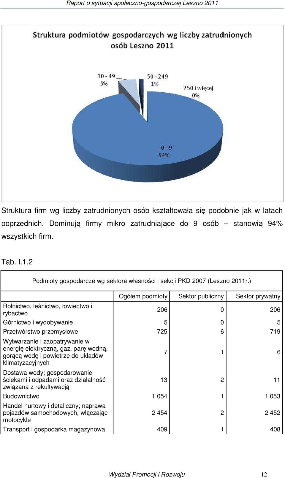 ) Rolnictwo, leśnictwo, łowiectwo i rybactwo Ogółem podmioty Sektor publiczny Sektor prywatny 206 0 206 Górnictwo i wydobywanie 5 0 5 Przetwórstwo przemysłowe 725 6 719 Wytwarzanie i zaopatrywanie w