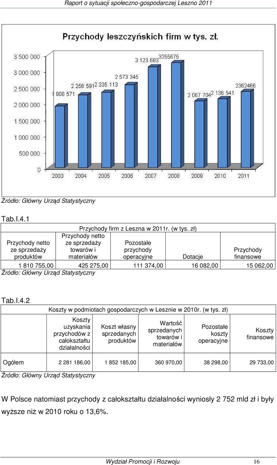 Statystyczny Tab.I.4.2 Koszty w podmiotach gospodarczych w Lesznie w 2010r. (w tys.