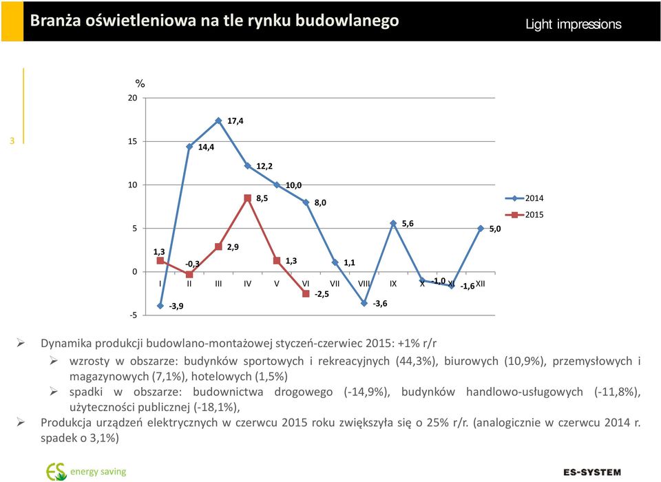 (44,3%), biurowych (10,9%), przemysłowych i magazynowych(7,1%), hotelowych(1,5%) spadki w obszarze: budownictwa drogowego (-14,9%), budynków handlowo-usługowych