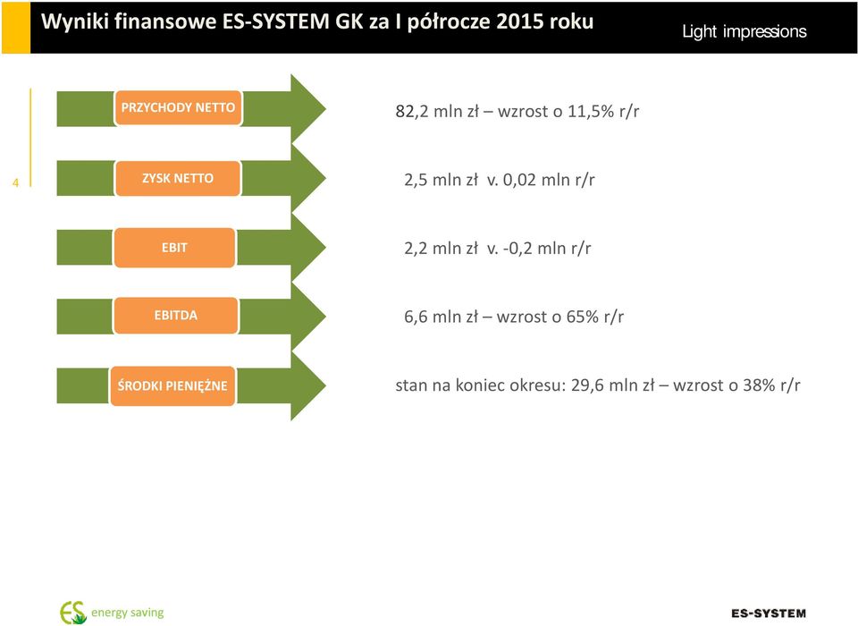 0,02 mln r/r EBIT 2,2 mln zł v.