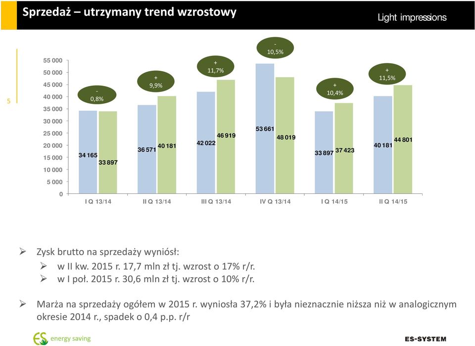 13/14 IV Q 13/14 I Q 14/15 II Q 14/15 Zysk brutto na sprzedaży wyniósł: wiikw.2015r.17,7mlnzłtj.wzrosto17%r/r. wipoł.2015r.30,6mlnzłtj.