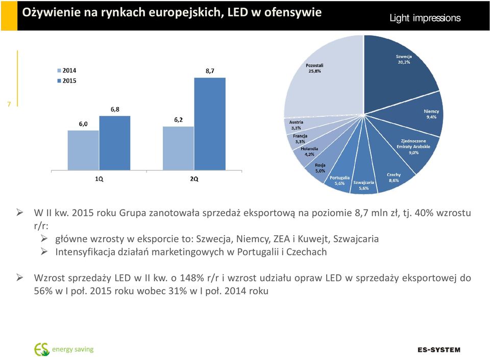 40% wzrostu r/r: główne wzrosty w eksporcie to: Szwecja, Niemcy, ZEA i Kuwejt, Szwajcaria