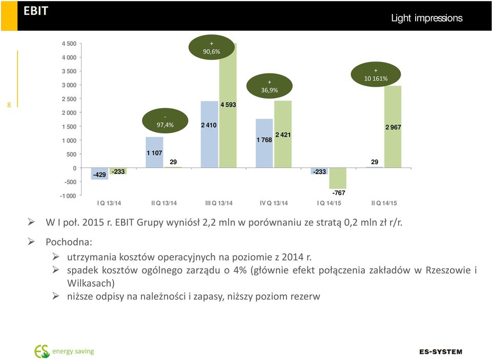 EBITGrupywyniósł2,2mlnwporównaniuzestratą0,2mlnzłr/r. Pochodna: utrzymania kosztów operacyjnych na poziomie z 2014 r.