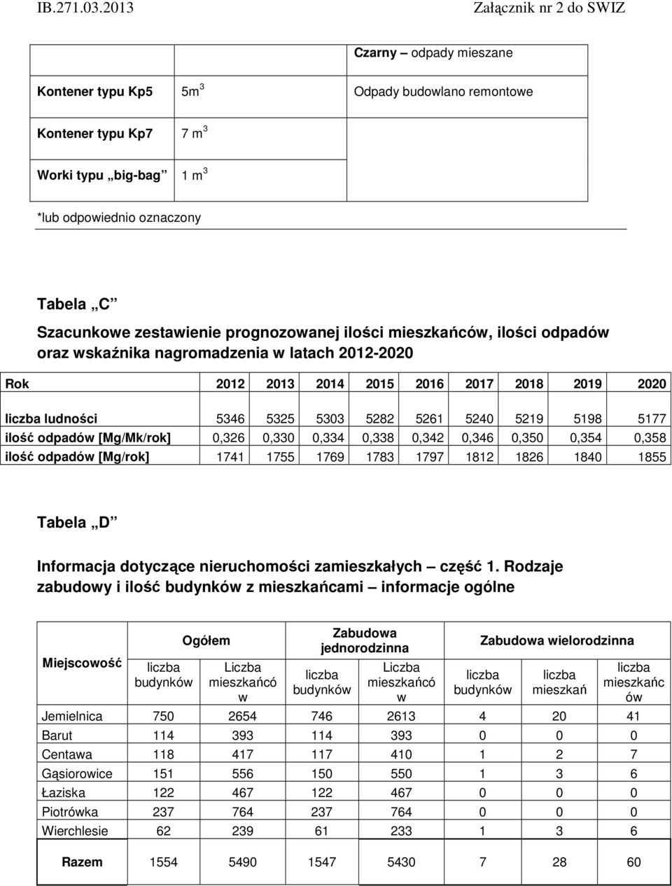 odpadów [Mg/Mk/rok] 0,326 0,330 0,334 0,338 0,342 0,346 0,350 0,354 0,358 ilość odpadów [Mg/rok] 1741 1755 1769 1783 1797 1812 1826 1840 1855 Tabela D Informacja dotyczące nieruchomości zamieszkałych