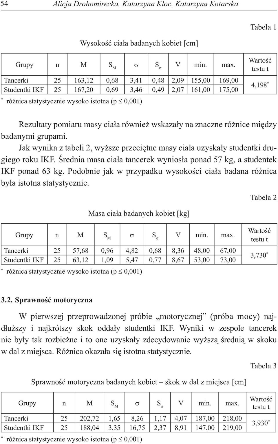 Jak wynika z tabeli 2, wy sze przeci tne masy cia a uzyska y studentki drugiego roku IKF. rednia masa cia a tancerek wynios a ponad 57 kg, a studentek IKF ponad 63 kg.