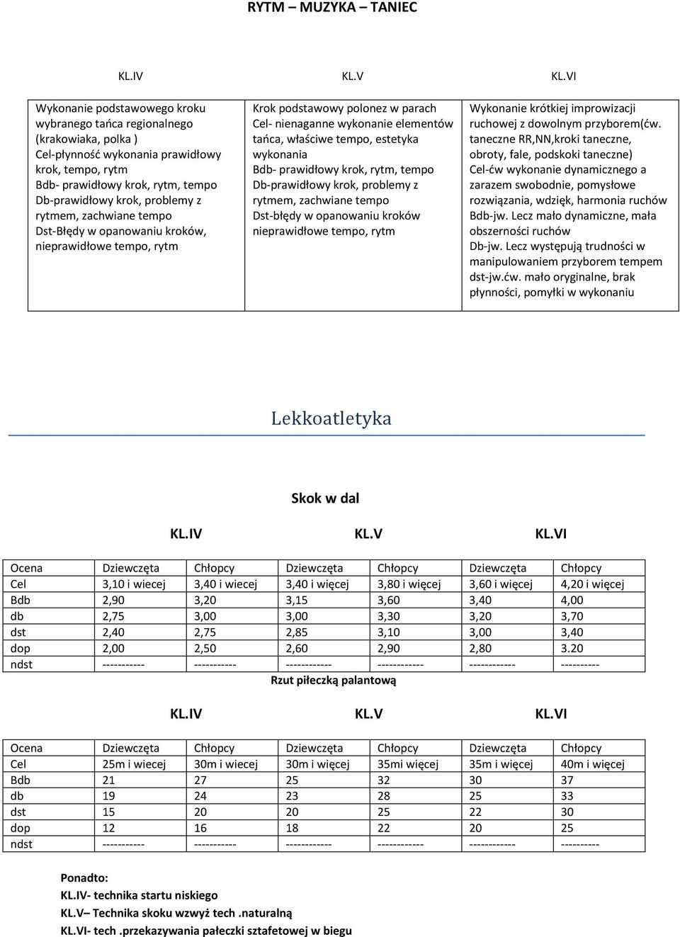 wykonania Bdb- prawidłowy krok, rytm, tempo Db-prawidłowy krok, problemy z rytmem, zachwiane tempo Dst-błędy w opanowaniu kroków nieprawidłowe tempo, rytm Wykonanie krótkiej improwizacji ruchowej z