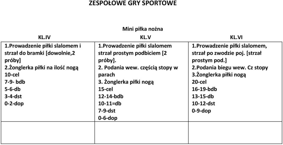 Prowadzenie piłki slalomem strzał prostym podbiciem [2 próby]. 2. Podania wew. częścią stopy w parach 3.