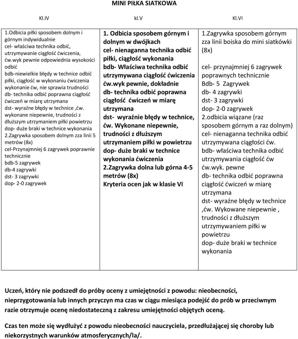 miarę utrzymana dst- wyraźne błędy w technice,ćw. wykonane niepewnie, trudności z dłuższym utrzymaniem piłki powietrzu dop- duże braki w technice wykonania 2.