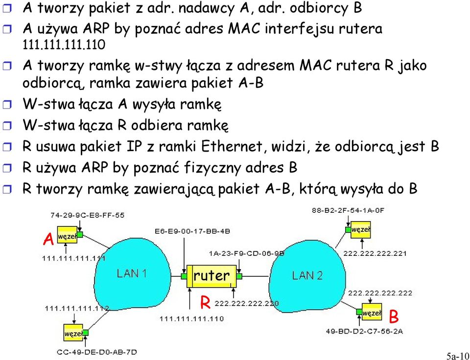 A wysyła ramkę W-stwa łącza R odbiera ramkę R usuwa pakiet IP z ramki Ethernet, widzi, że odbiorcą jest B R używa