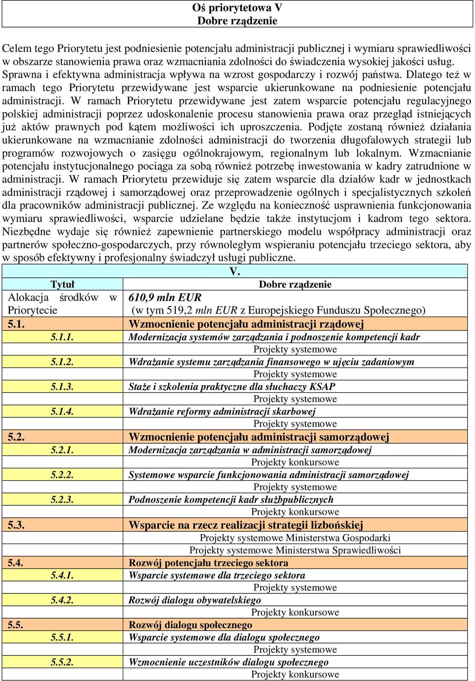 Dlatego teŝ w ramach tego Priorytetu przewidywane jest wsparcie ukierunkowane na podniesienie potencjału administracji.