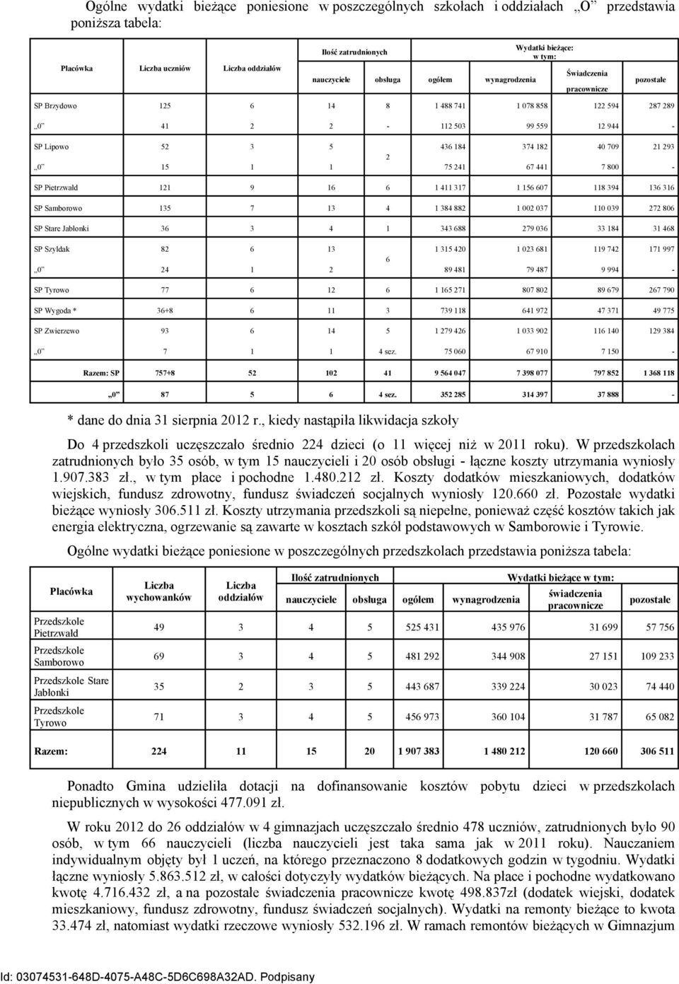 709 21 293 0 15 1 1 2 75 241 67 441 7 800 - SP Pietrzwałd 121 9 16 6 1 411 317 1 156 607 118 394 136 316 SP Samborowo 135 7 13 4 1 384 882 1 002 037 110 039 272 806 SP Stare Jabłonki 36 3 4 1 343 688