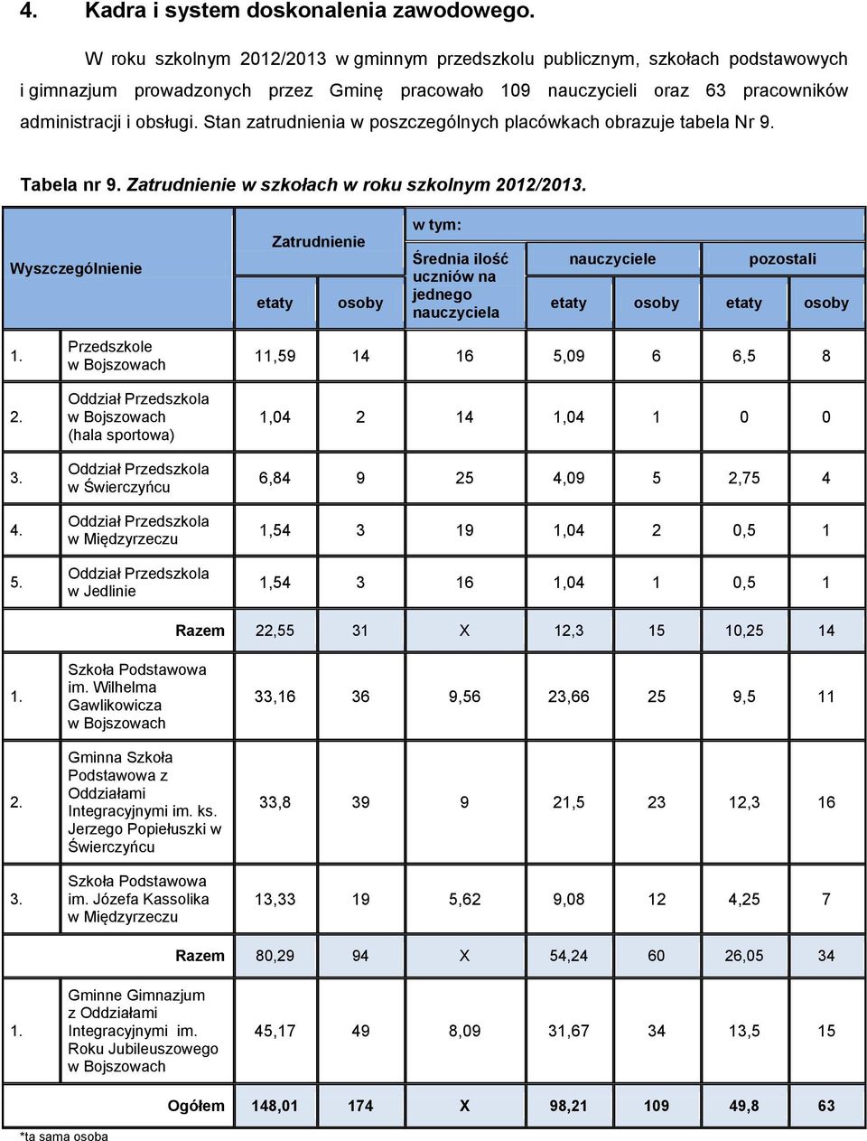 Stan zatrudnienia w poszczególnych placówkach obrazuje tabela Nr 9. Tabela nr 9. Zatrudnienie w szkołach w roku szkolnym 2012/2013.