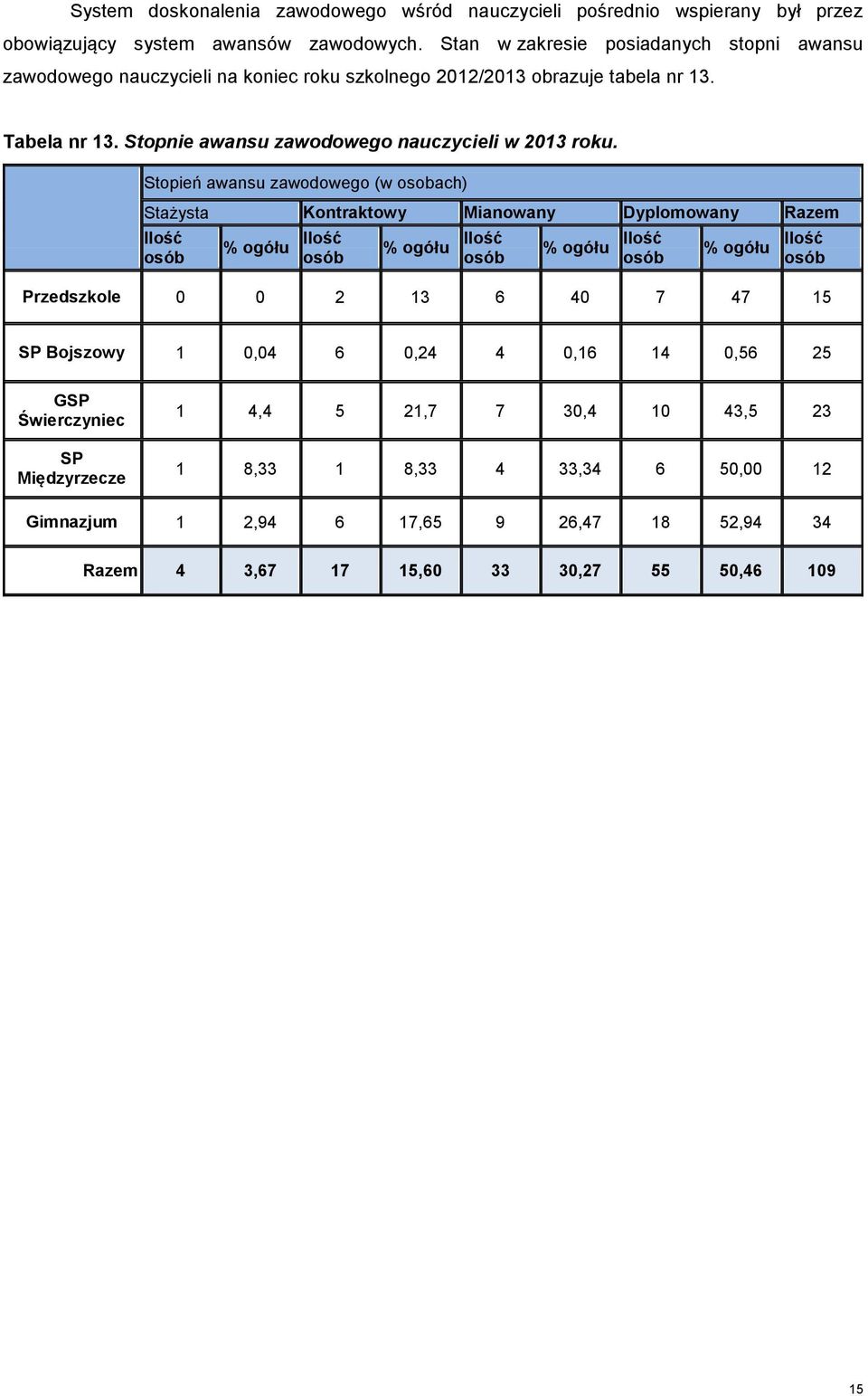 Stopień awansu zawodowego (w osobach) Stażysta Kontraktowy Mianowany Dyplomowany Razem Ilość osób % ogółu Ilość osób % ogółu Ilość osób % ogółu Ilość osób % ogółu Ilość osób Przedszkole
