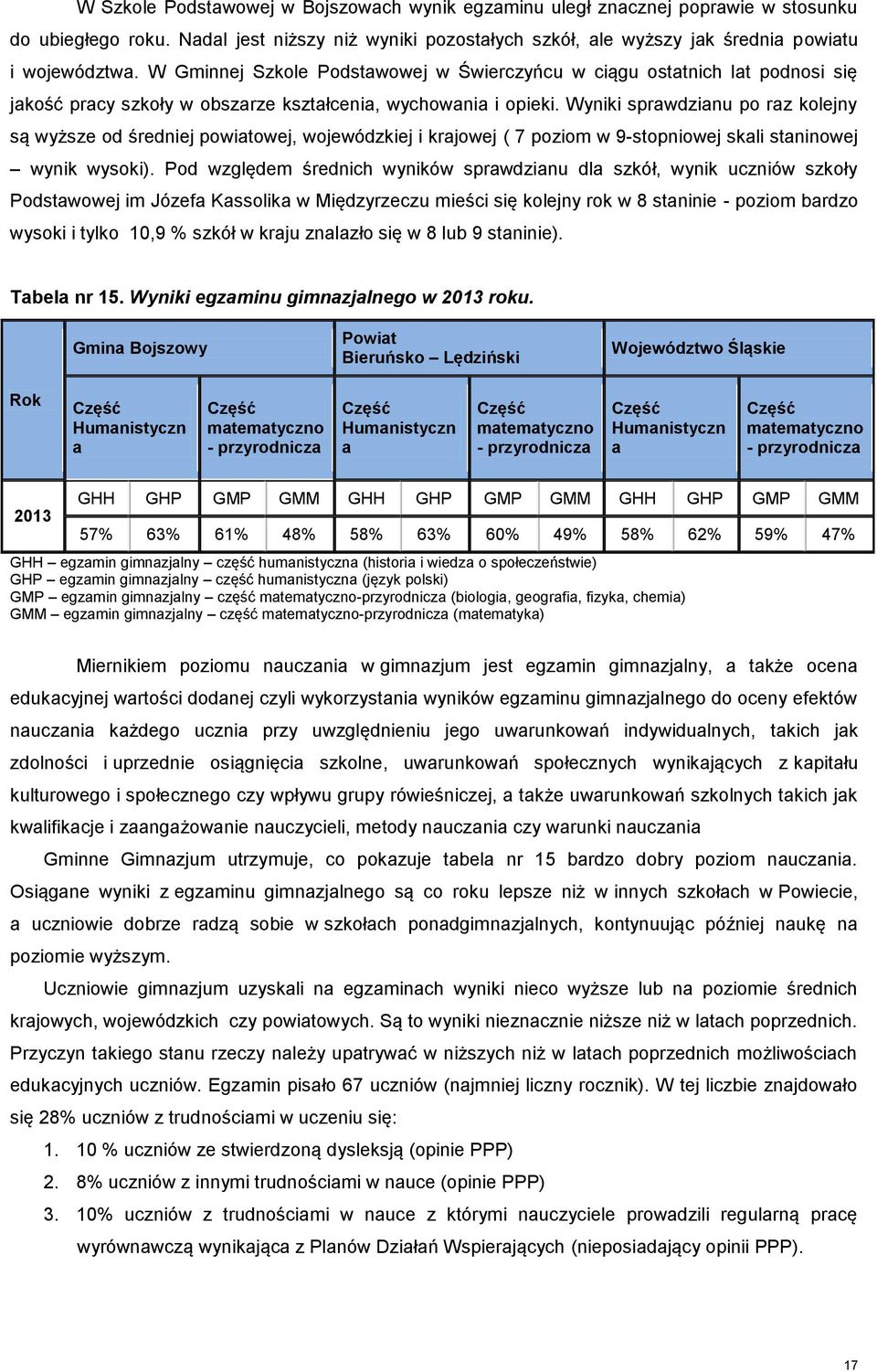 Wyniki sprawdzianu po raz kolejny są wyższe od średniej powiatowej, wojewódzkiej i krajowej ( 7 poziom w 9-stopniowej skali staninowej wynik wysoki).