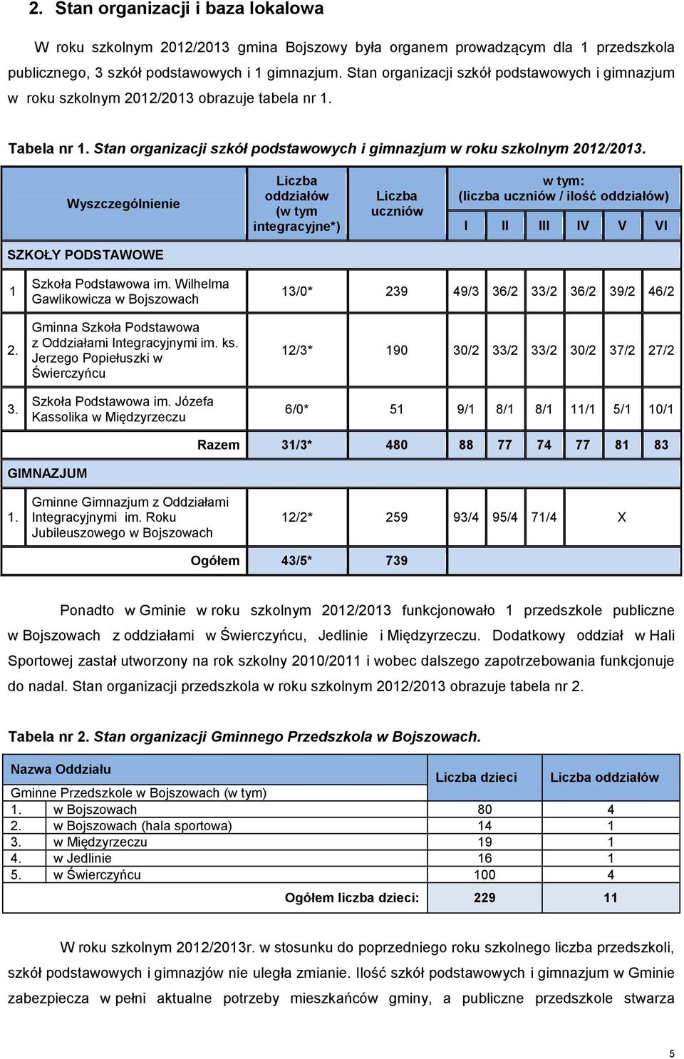 Wyszczególnienie Liczba oddziałów (w tym integracyjne*) Liczba uczniów w tym: (liczba uczniów / ilość oddziałów) I II III IV V VI SZKOŁY PODSTAWOWE 1 2. 3. Szkoła Podstawowa im.