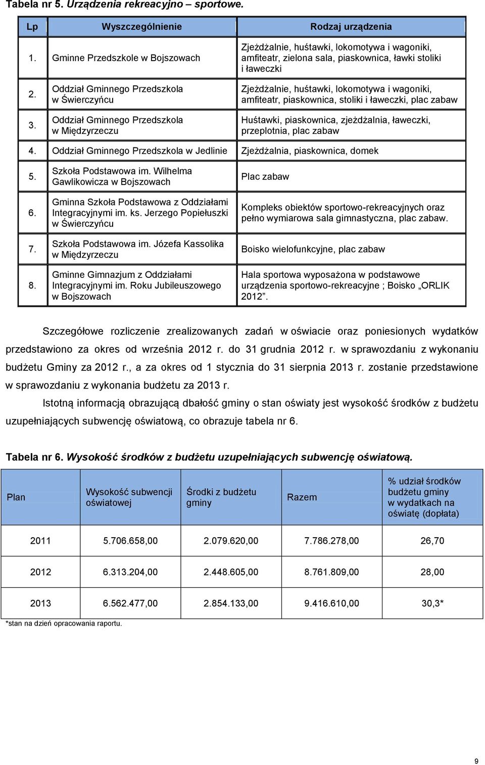 Oddział Gminnego Przedszkola w Świerczyńcu Oddział Gminnego Przedszkola w Międzyrzeczu Zjeżdżalnie, huśtawki, lokomotywa i wagoniki, amfiteatr, piaskownica, stoliki i ławeczki, plac zabaw Huśtawki,