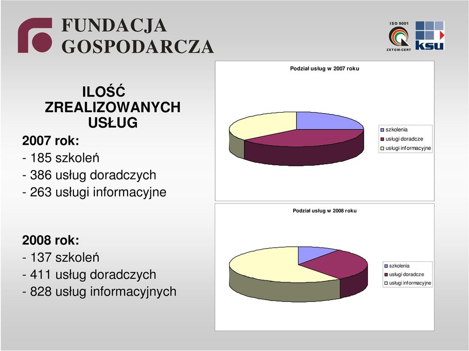 informacyjne Podział usług w 2008 roku 2008 rok: - 137 szkoleń - 411 usług