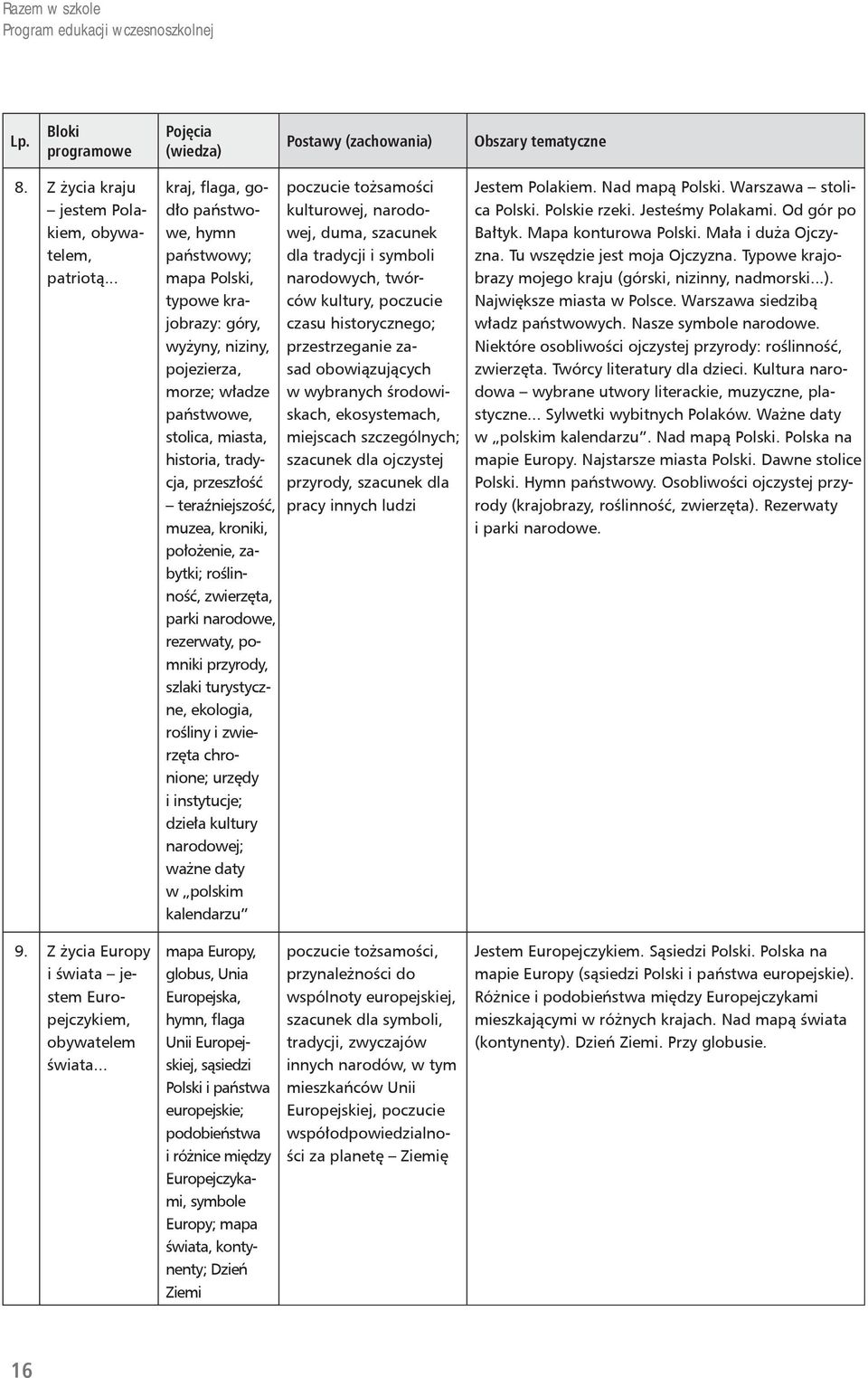 teraźniejszość, muzea, kroniki, położenie, zabytki; roślinność, zwierzęta, parki narodowe, rezerwaty, pomniki przyrody, szlaki turystyczne, ekologia, rośliny i zwierzęta chronione; urzędy i