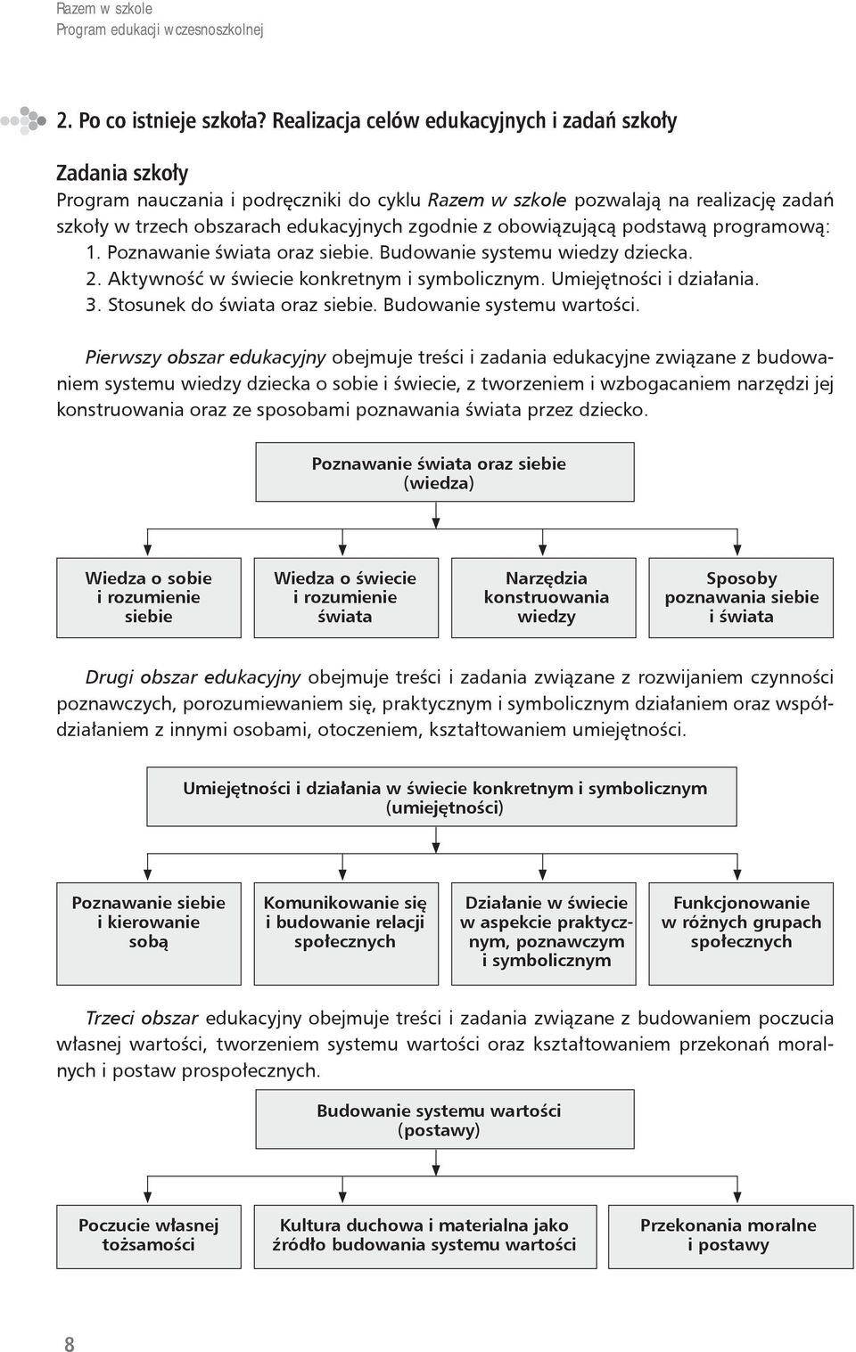 obowiązującą podstawą programową: 1. Poznawanie świata oraz siebie. Budowanie systemu wiedzy dziecka. 2. Aktywność w świecie konkretnym i symbolicznym. Umiejętności i działania. 3.