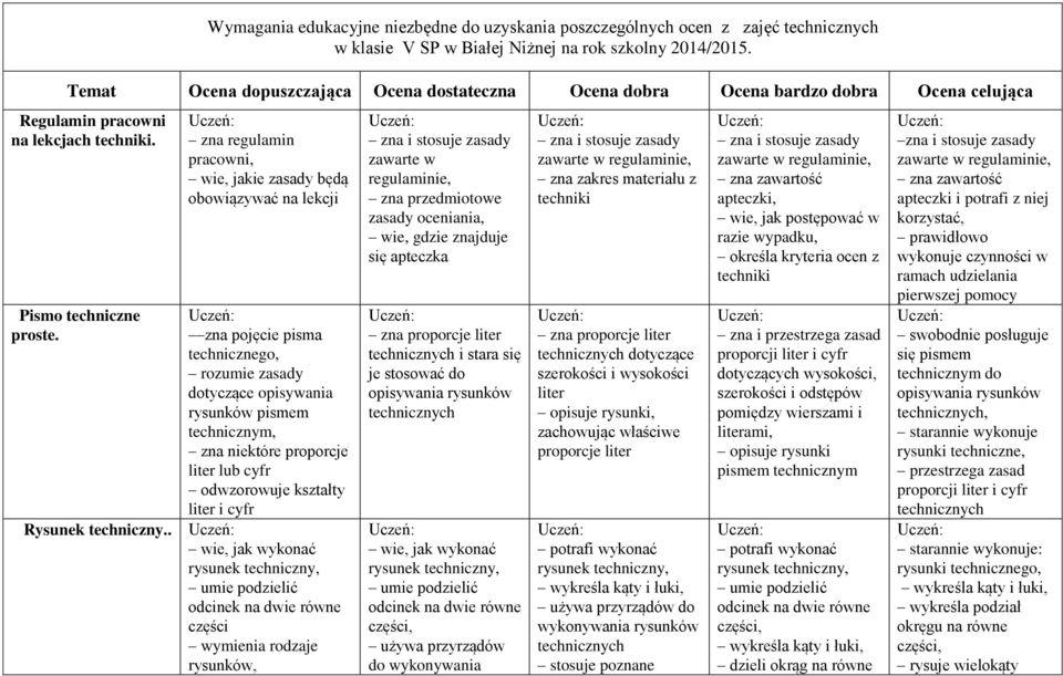 . zna regulamin pracowni, wie, jakie zasady będą obowiązywać na lekcji zna pojęcie pisma technicznego, rozumie zasady dotyczące opisywania rysunków pismem technicznym, zna niektóre proporcje liter