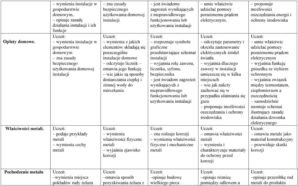 podaje przykłady wymienia cechy zna zasady bezpiecznego użytkowania domowej instalacji wymienia z jakich elementów składają się poszczególne instalacje domowe odczytuje licznik omawia jego funkcję