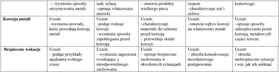 wielkiego pieca charakteryzuje materiały do ochrony przed korozją przewiduje skutki opisuje bezpieczne zachowania w określonych sytuacjach stopem charakteryzuje