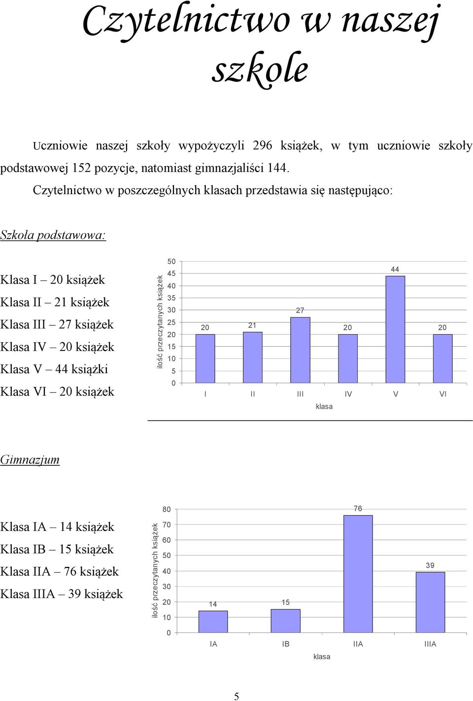 książek Klasa V 44 książki Klasa VI 20 książek ilość przeczytanych książek.