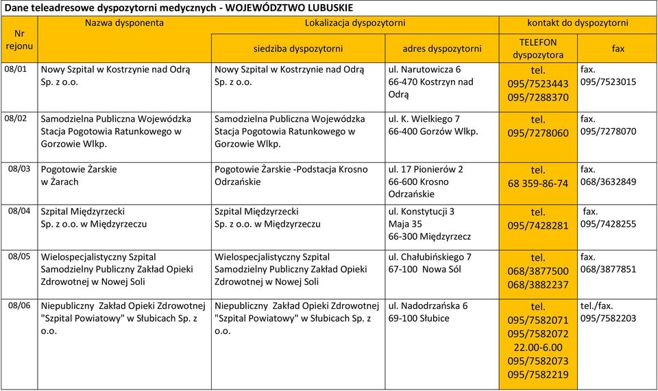 Narutowicza 6 66-470 Kostrzyn nad Odrą 095/7523443 095/7288370 095/7523015 08/02 Samodzielna Publiczna Wojewódzka Stacja Pogotowia Ratunkowego w Gorzowie Wlkp.