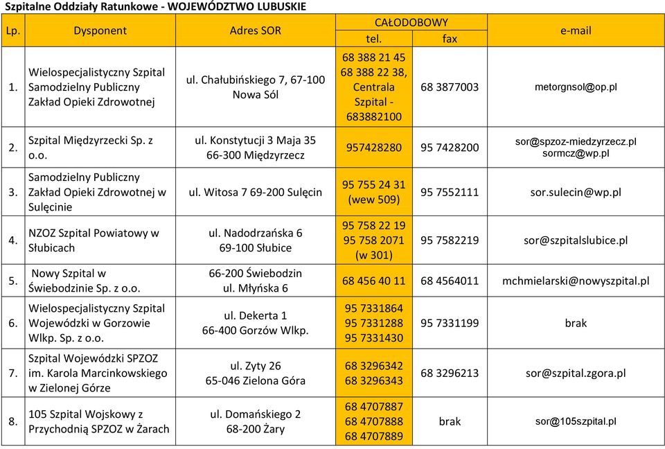 Konstytucji 3 Maja 35 66-300 Międzyrzecz 957428280 95 7428200 sor@spzoz-miedzyrzecz.pl sormcz@wp.pl 3. Samodzielny Publiczny Zakład Opieki Zdrowotnej w Sulęcinie ul.