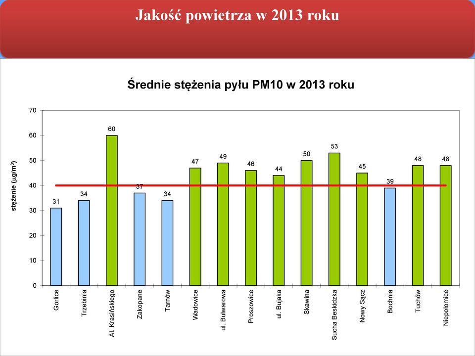 Bulwarowa Proszowice ul.