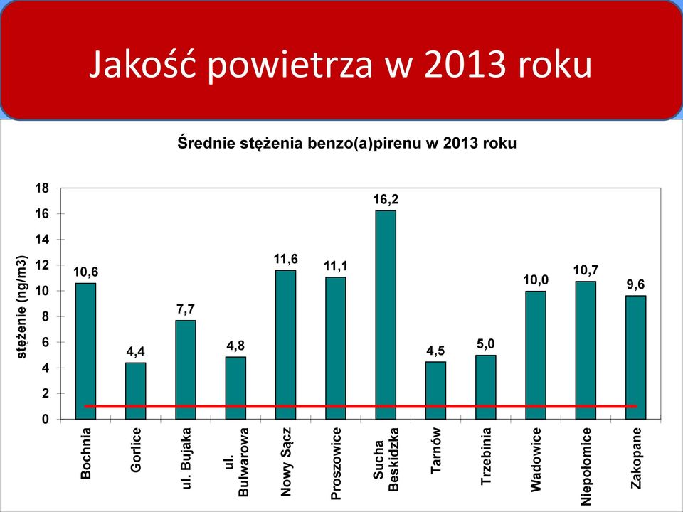 Niepołomice Zakopane stężenie (ng/m3) Jakość powietrza w 2013 roku