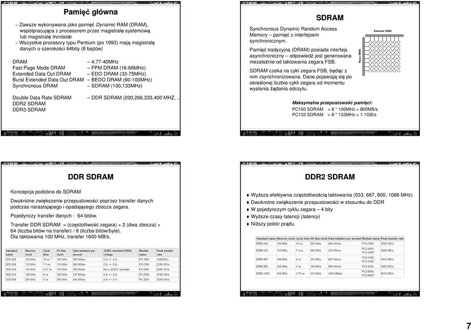 77-40MHz Fast Page Mode DRAM FPM DRAM (16-66MHz) Extended Data Out DRAM EDO DRAM (33-75MHz) Burst Extended Data Out DRAM BEDO DRAM (60-100MHz) Synchronous DRAM SDRAM (100,133MHz) Double Data Rate