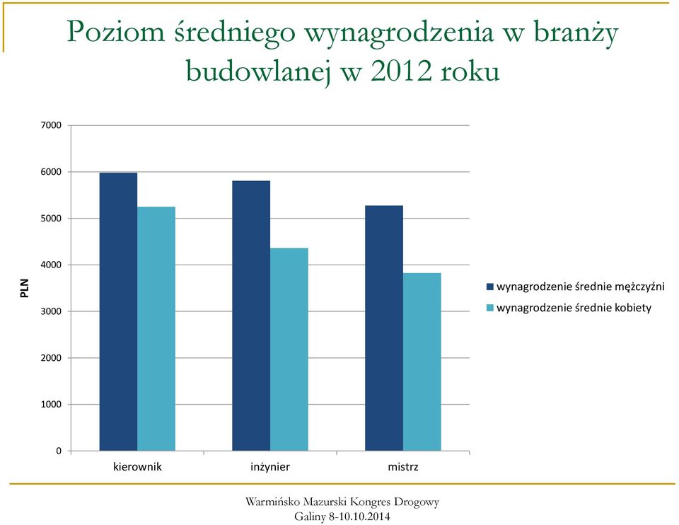 wynagrodzenie średnie mężczyźni wynagrodzenie