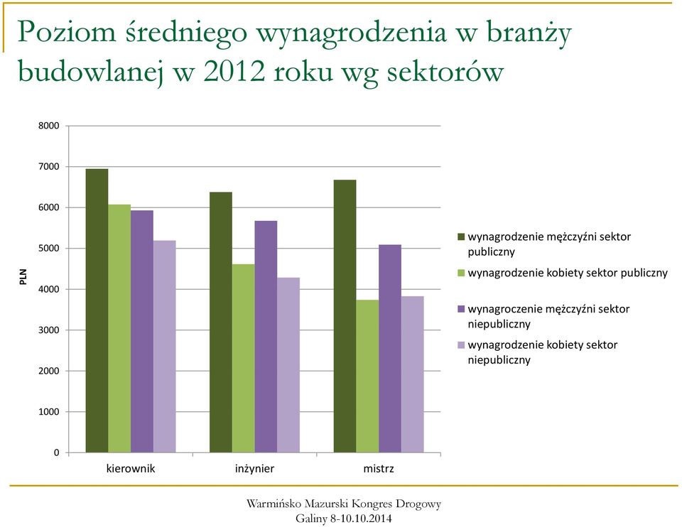 publiczny wynagrodzenie kobiety sektor publiczny wynagroczenie mężczyźni