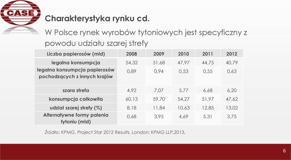 konsumpcja 54,32 51,68 47,97 44,75 40,79 legalna konsumpcja papierosów pochodzących z innych krajów 0,89 0,94 0,53 0,55 0,63 szara strefa