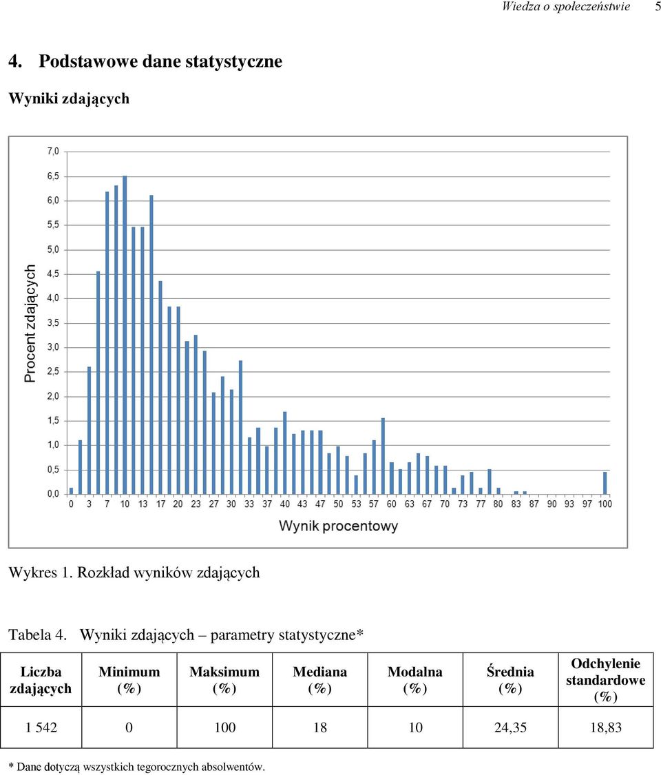 Rozkład wyników zdających Tabela 4.