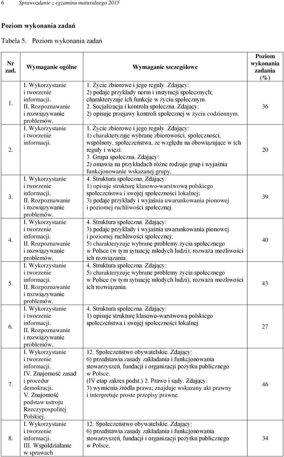 Zdający: 2) podaje przykłady norm i instytucji społecznych; charakteryzuje ich funkcje w życiu społecznym. 2. Socjalizacja i kontrola społeczna.