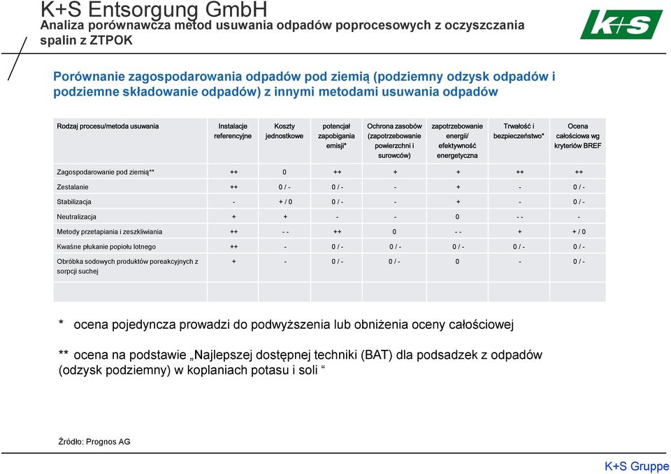 przetapiania i zeszkliwiania ++ - - ++ 0 - - + + / 0 Kwaśne płukanie popiołu lotnego ++ - 0 / - 0 / - 0 / - 0 / - 0 / - Obróbka sodowych produktów poreakcyjnych z sorpcji suchej + - 0 / - 0 / - 0-0 /