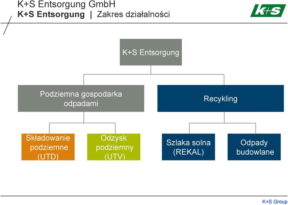 Recykling Składowanie podziemne (UTD) Odzysk