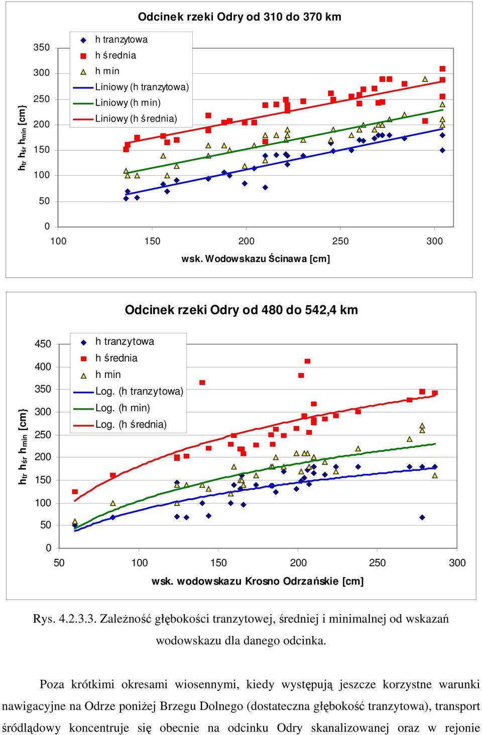 (h średnia) 0 50 100 150 200 250 300 wsk. wodowskazu Krosno Odrzańskie [cm] Rys. 4.2.3.3. Zależność głębokości tranzytowej, średniej i minimalnej od wskazań wodowskazu dla danego odcinka.