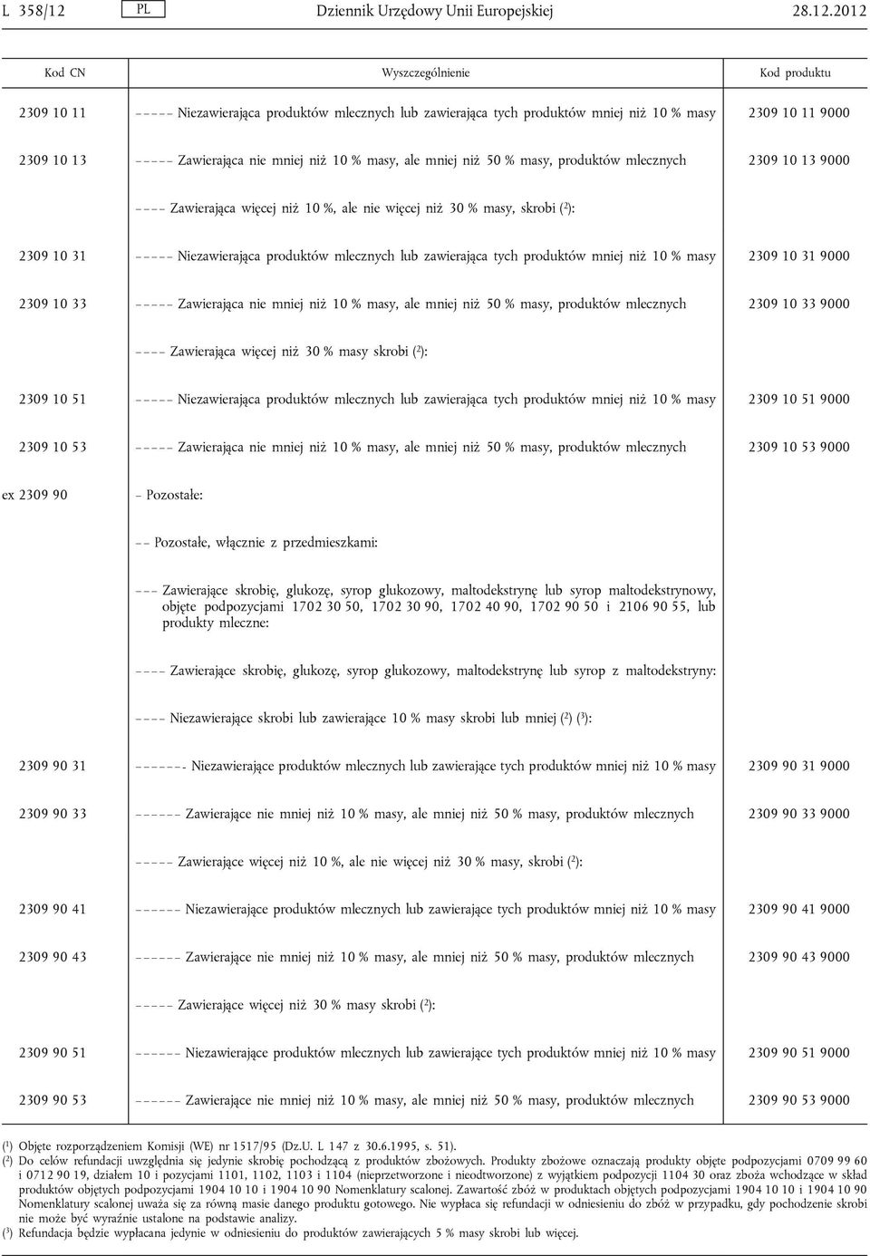 2012 2309 10 11 Niezawierająca produktów mlecznych lub zawierająca tych produktów mniej niż 10 % masy 2309 10 11 9000 2309 10 13 Zawierająca nie mniej niż 10 % masy, ale mniej niż 50 % masy,