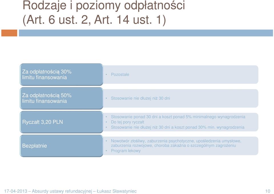 Stosowanie ponad 30 dni a koszt ponad 5% minimalnego wynagrodzenia Do tej pory ryczałt Stosowanie nie dłużej niż 30 dni a koszt ponad 30% min.