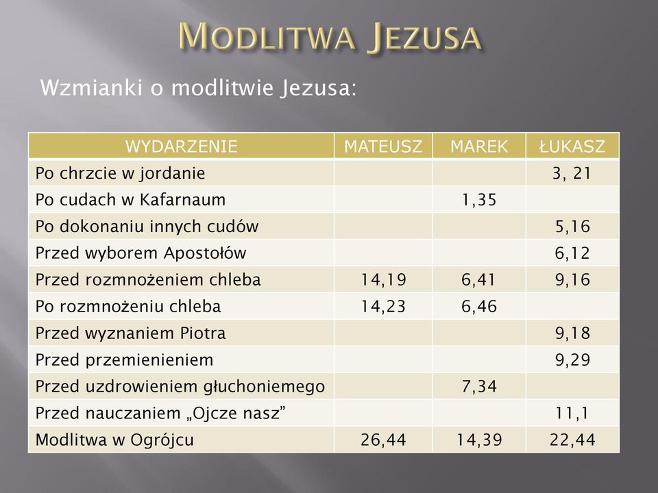 14,19 6,41 9,16 Po rozmnożeniu chleba 14,23 6,46 Przed wyznaniem Piotra 9,18 Przed przemienieniem 9,29