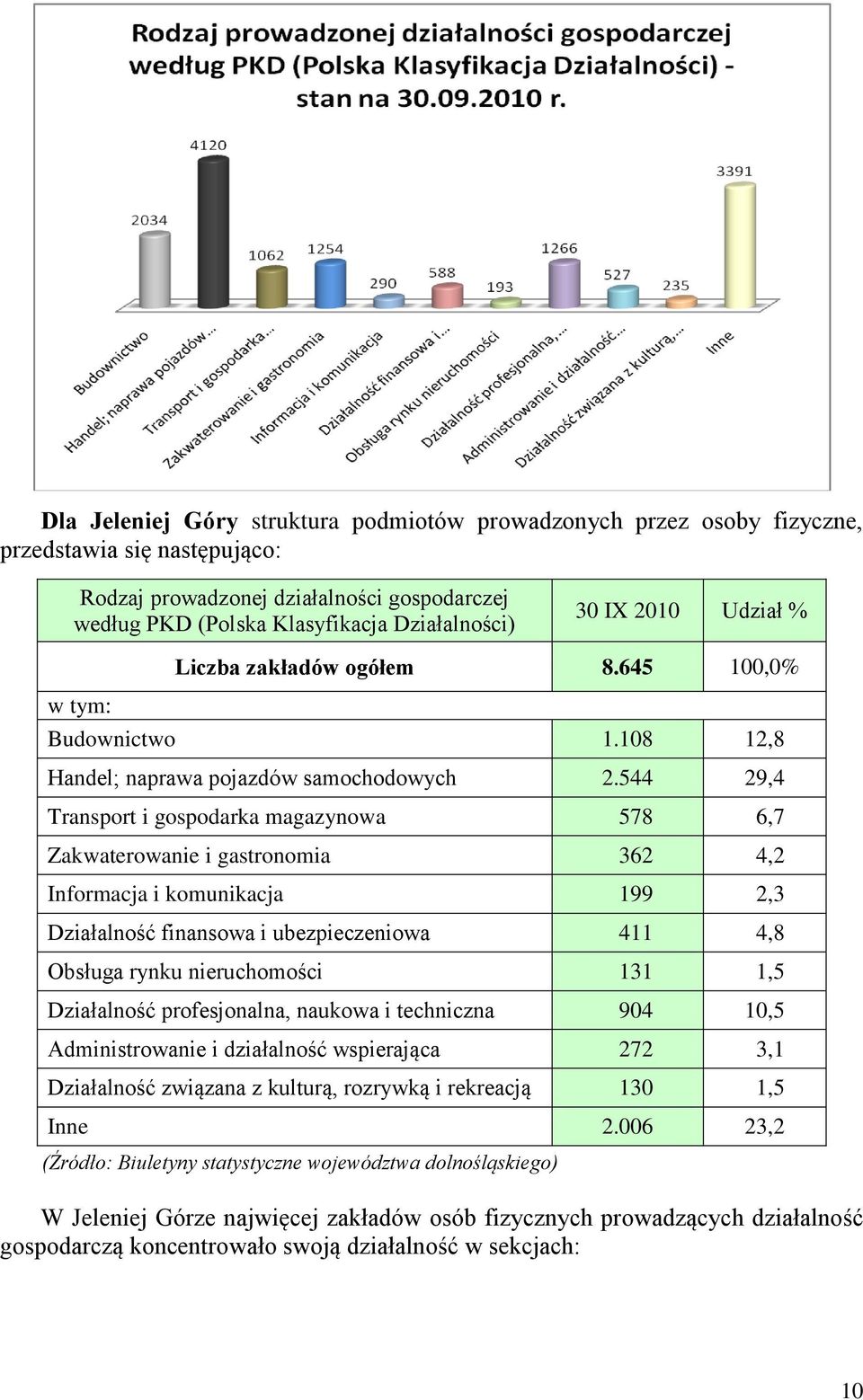 544 29,4 Transport i gospodarka magazynowa 578 6,7 Zakwaterowanie i gastronomia 362 4,2 Informacja i komunikacja 199 2,3 Działalność finansowa i ubezpieczeniowa 411 4,8 Obsługa rynku nieruchomości