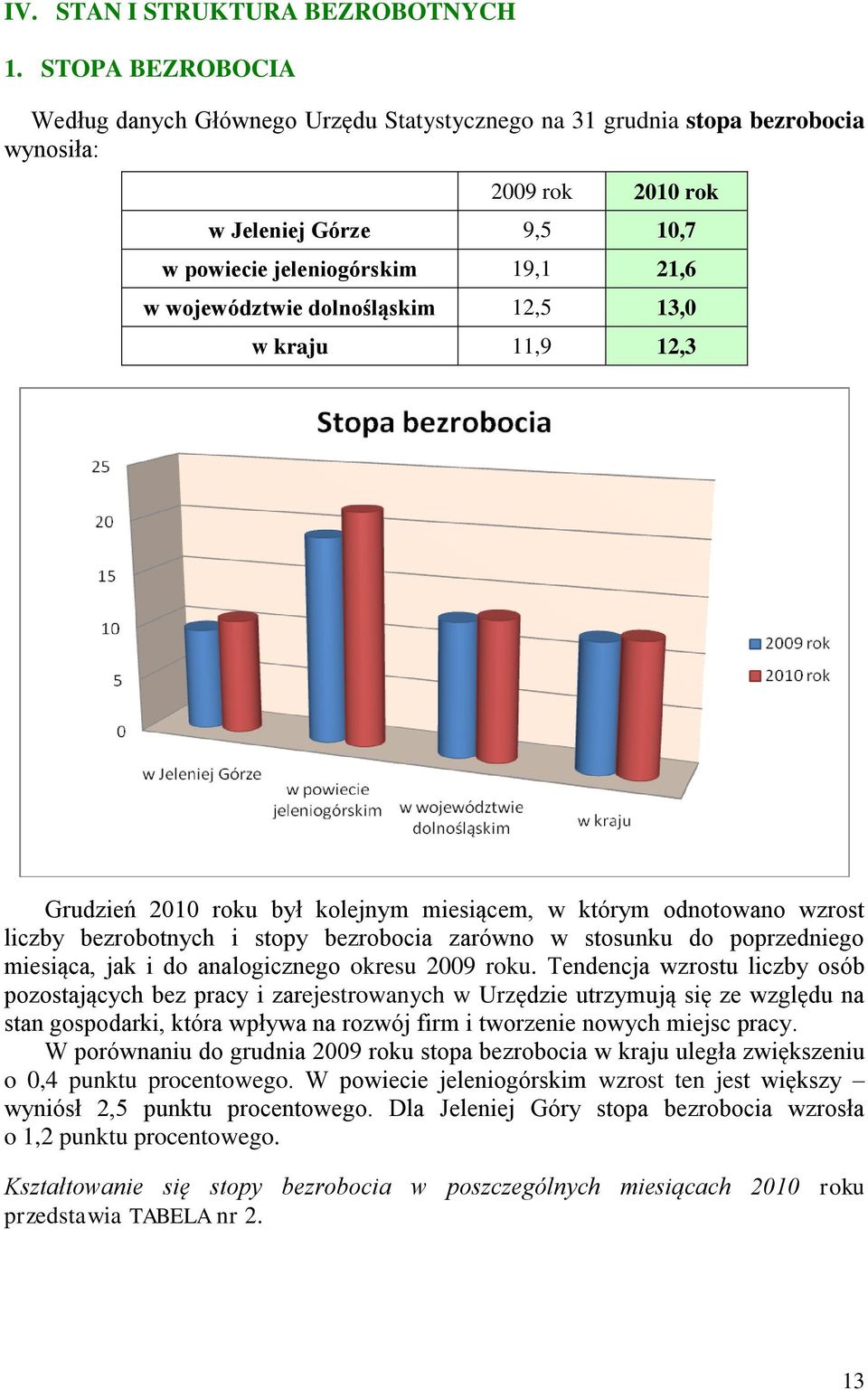 dolnośląskim 12,5 13,0 w kraju 11,9 12,3 Grudzień 2010 roku był kolejnym miesiącem, w którym odnotowano wzrost liczby bezrobotnych i stopy bezrobocia zarówno w stosunku do poprzedniego miesiąca, jak