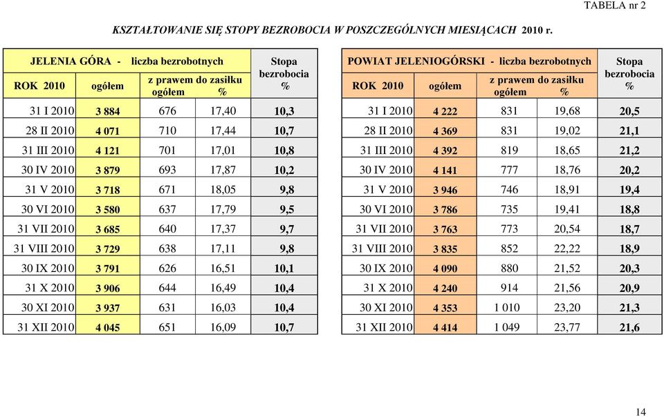 bezrobocia % 31 I 2010 3 884 676 17,40 10,3 31 I 2010 4 222 831 19,68 20,5 28 II 2010 4 071 710 17,44 10,7 28 II 2010 4 369 831 19,02 21,1 31 III 2010 4 121 701 17,01 10,8 31 III 2010 4 392 819 18,65