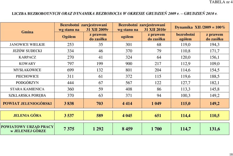 zasiłku ogółem do zasiłku JANOWICE WIELKIE 253 35 301 68 119,0 194,3 JEŻÓW SUDECKI 334 46 370 79 110,8 171,7 KARPACZ 270 41 324 64 120,0 156,1 KOWARY 797 199 900 217 112,9 109,0 MYSŁAKOWICE 699 132