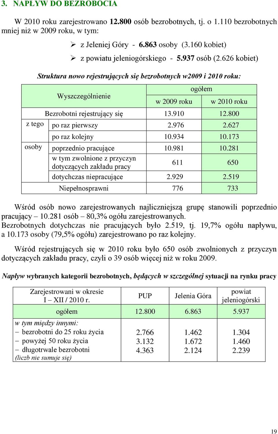 626 kobiet) Struktura nowo rejestrujących się bezrobotnych w2009 i 2010 roku: Wyszczególnienie w 2009 roku ogółem w 2010 roku Bezrobotni rejestrujący się 13.910 12.800 z tego po raz pierwszy 2.976 2.