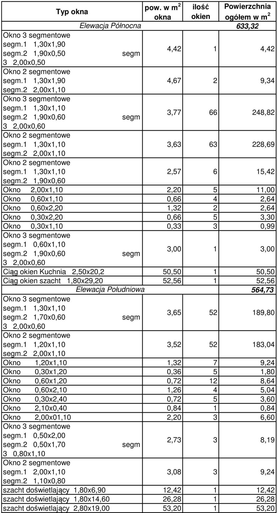 2 1,90x0,60 Okno 2,00x1,10 2,20 5 11,00 Okno 0,60x1,10 0,66 4 2,64 Okno 0,60x2,20 1,32 2 2,64 Okno 0,30x2,20 0,66 5 3,30 Okno 0,30x1,10 0,33 3 0,99.1 0,60x1,10.